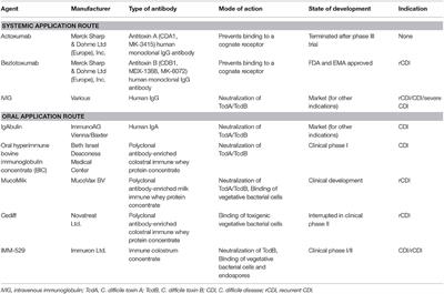 Application of Antibody-Mediated Therapy for Treatment and Prevention of Clostridium difficile Infection